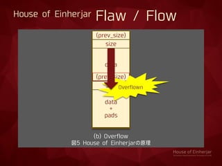 (prev_size)
size
data
(prev_size)
size
data
+
pads
1
(b) Overflow
図5 House of Einherjarの原理
Overflown
House of Einherjar Flaw / Flow
 