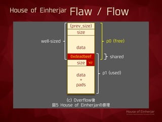 (prev_size)
size
data
0xdeadbeef
size
data
+
pads
'¥0'
(c) Overflow後
図5 House of Einherjarの原理
p0 (free)
p1 (used)
shared
well-sized
House of Einherjar Flaw / Flow
 