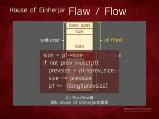 House of Einherjar Flaw / Flow
(prev_size)
size
data
0xdeadbeef
size
data
+
pads
'¥0'
(c) Overflow後
図5 House of Einherjarの原理
p0 (free)
p1 (used)
shared
well-sized
size = p1->size
If not prev_inuse(p1):
prevsize = p1->prev_size
size += prevsize
p1 += -(long)(prevsize)
 