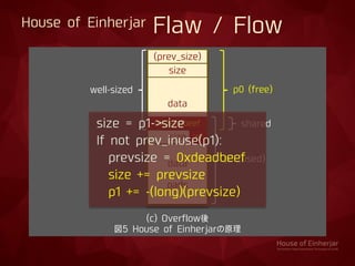House of Einherjar Flaw / Flow
(prev_size)
size
data
0xdeadbeef
size
data
+
pads
'¥0'
(c) Overflow後
図5 House of Einherjarの原理
p0 (free)
p1 (used)
shared
well-sized
size = p1->size
If not prev_inuse(p1):
prevsize = 0xdeadbeef
size += prevsize
p1 += -(long)(prevsize)
 