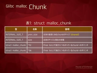 型 名称 説明
INTERNAL_SIZE_T prev_size 自身の直前にあるchunkのサイズ (shared)
INTERNAL_SIZE_T size 自身のサイズと現在の状態
struct malloc_chunk *fd (free list上で)前方につながっているchunkへのポインタ
struct malloc_chunk *bk (free list上で)後方につながっているchunkへのポインタ
表1: struct malloc_chunk
Glibc malloc Chunk
 