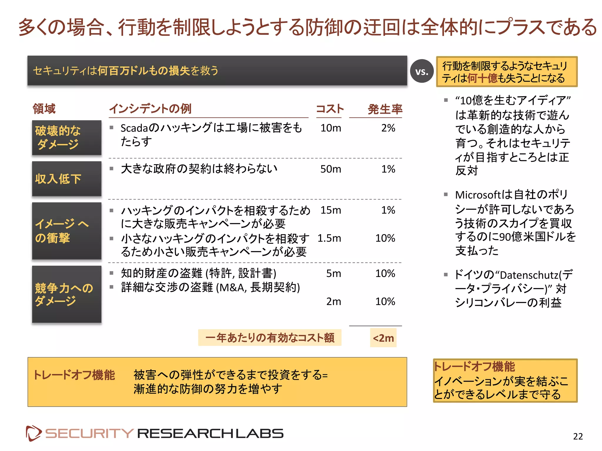 多くの場合、行動を制限しようとする防御の迂回は全体的にプラスである
22
vs. 行動を制限するようなセキュリ
ティは何十億も失うことになる
 “10億を生むアイディア”
は革新的な技術で遊ん
でいる創造的な人から
育つ。それはセキュリテ
ィが目指すところとは正
反対
 Microsoftは自社のポリ
シーが許可しないであろ
う技術のスカイプを買収
するのに90億米国ドルを
支払った
 ドイツの“Datenschutz(デ
ータ・プライバシー)” 対
シリコンバレーの利益
トレードオフ機能 被害への弾性ができるまで投資をする=
漸進的な防御の努力を増やす
セキュリティは何百万ドルもの損失を救う
領域 インシデントの例 コスト
一年あたりの有効なコスト額
発生率
破壊的な
ダメージ
 Scadaのハッキングは工場に被害をも
たらす
10m
収入低下
 大きな政府の契約は終わらない 50m
イメージ へ
の衝撃
 ハッキングのインパクトを相殺するため
に大きな販売キャンペーンが必要
 小さなハッキングのインパクトを相殺す
るため小さい販売キャンペーンが必要
15m
1.5m
競争力への
ダメージ
 知的財産の盗難 (特許, 設計書)
 詳細な交渉の盗難 (M&A, 長期契約)
5m
2m
2%
1%
1%
10%
10%
10%
<2m
トレードオフ機能
イノベーションが実を結ぶこ
とができるレベルまで守る
 