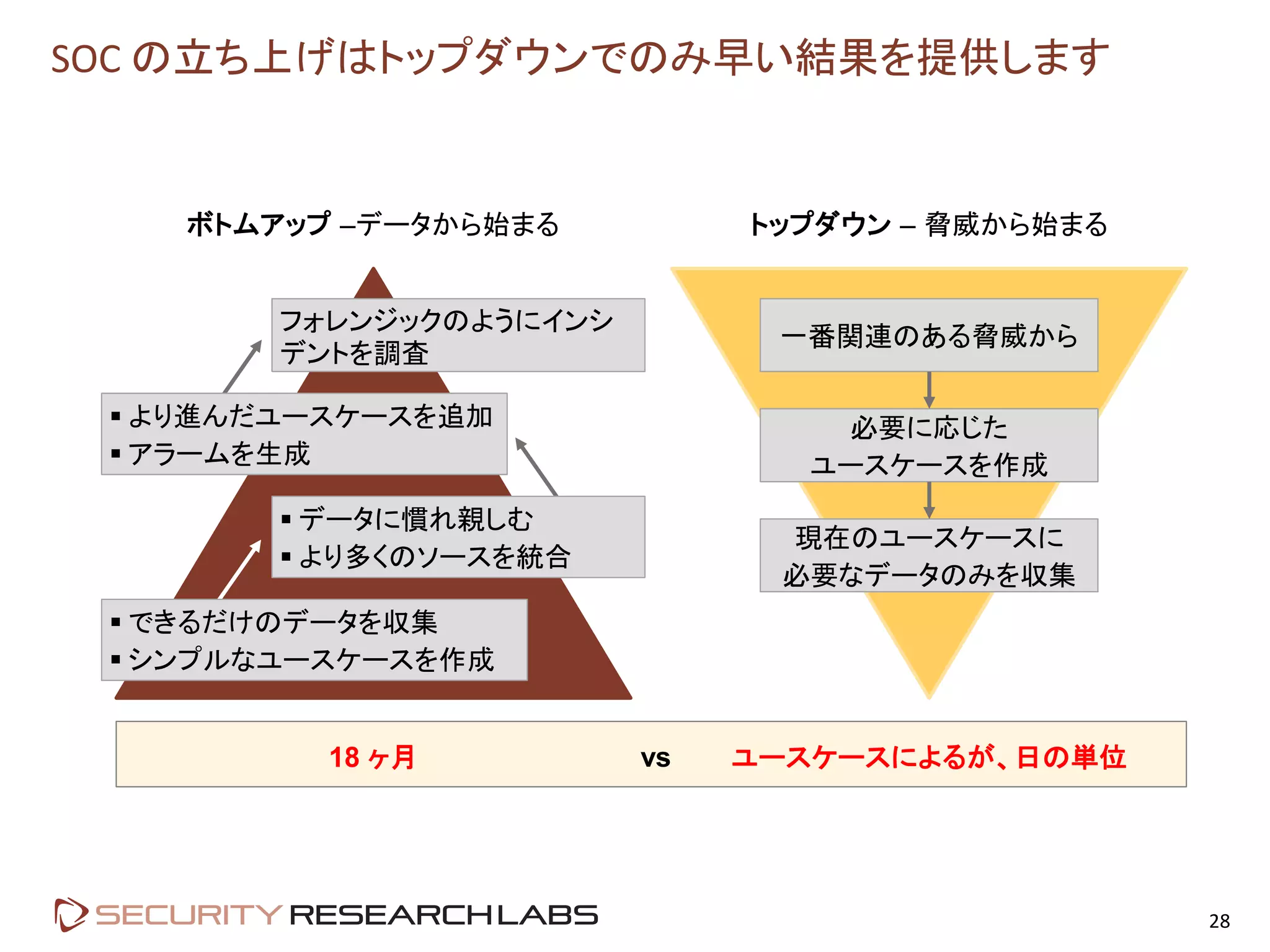 SOC の立ち上げはトップダウンでのみ早い結果を提供します
ボトムアップ –データから始まる トップダウン – 脅威から始まる
18 ヶ月 ユースケースによるが、日の単位
フォレンジックのようにインシ
デントを調査
一番関連のある脅威から
必要に応じた
ユースケースを作成
現在のユースケースに
必要なデータのみを収集
 より進んだユースケースを追加
 アラームを生成
 データに慣れ親しむ
 より多くのソースを統合
 できるだけのデータを収集
 シンプルなユースケースを作成
28
vs
 