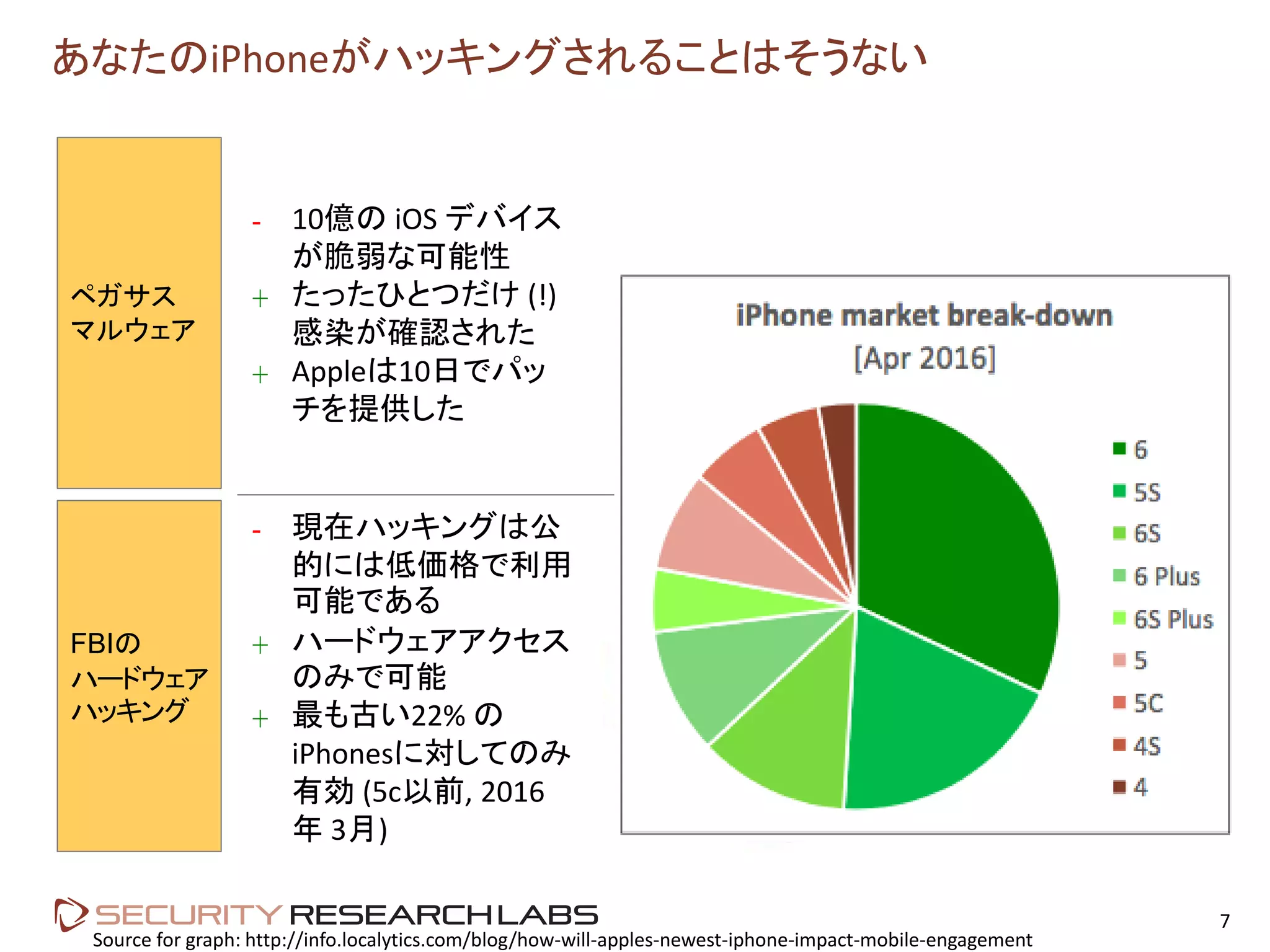 あなたのiPhoneがハッキングされることはそうない
7
- 10億の iOS デバイス
が脆弱な可能性
+ たったひとつだけ (!)
感染が確認された
+ Appleは10日でパッ
チを提供した
- 現在ハッキングは公
的には低価格で利用
可能である
+ ハードウェアアクセス
のみで可能
+ 最も古い22% の
iPhonesに対してのみ
有効 (5c以前, 2016
年 3月)
Source for graph: http://info.localytics.com/blog/how-will-apples-newest-iphone-impact-mobile-engagement
ペガサス
マルウェア
FBIの
ハードウェア
ハッキング
 