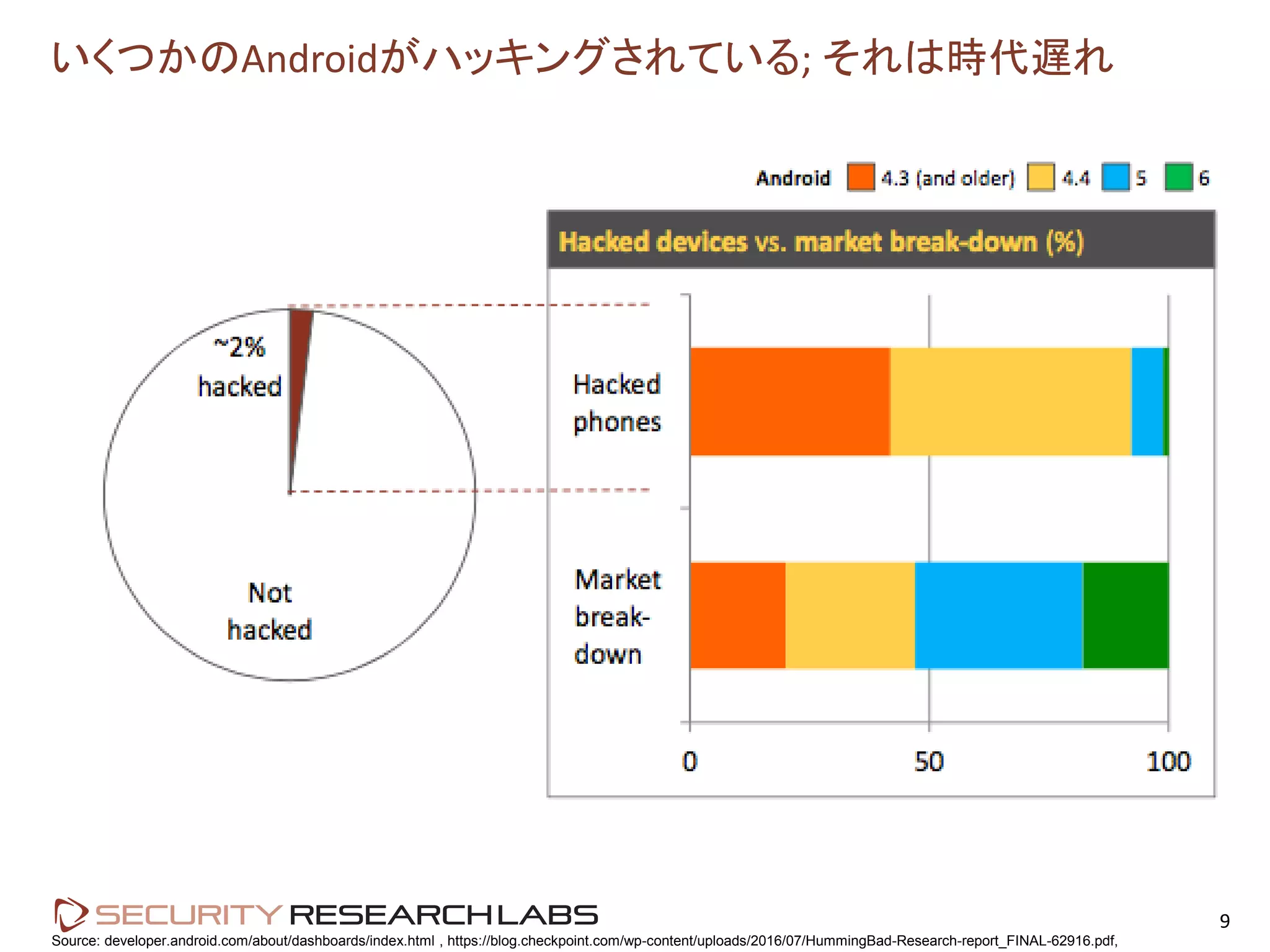 9
すべてのAndroid デバイス (%)
18
3527
20
Android 6 5 4.4 4.3 ( および、その他)
vs.
ハッキングされたデバイス (%)
1 7
50
42~2%
ハッキン
グされた
ハッキン
グされて
いない
いくつかのAndroidがハッキングされている; それは時代遅れ
Source: developer.android.com/about/dashboards/index.html , https://blog.checkpoint.com/wp-content/uploads/2016/07/HummingBad-Research-report_FINAL-62916.pdf,
 