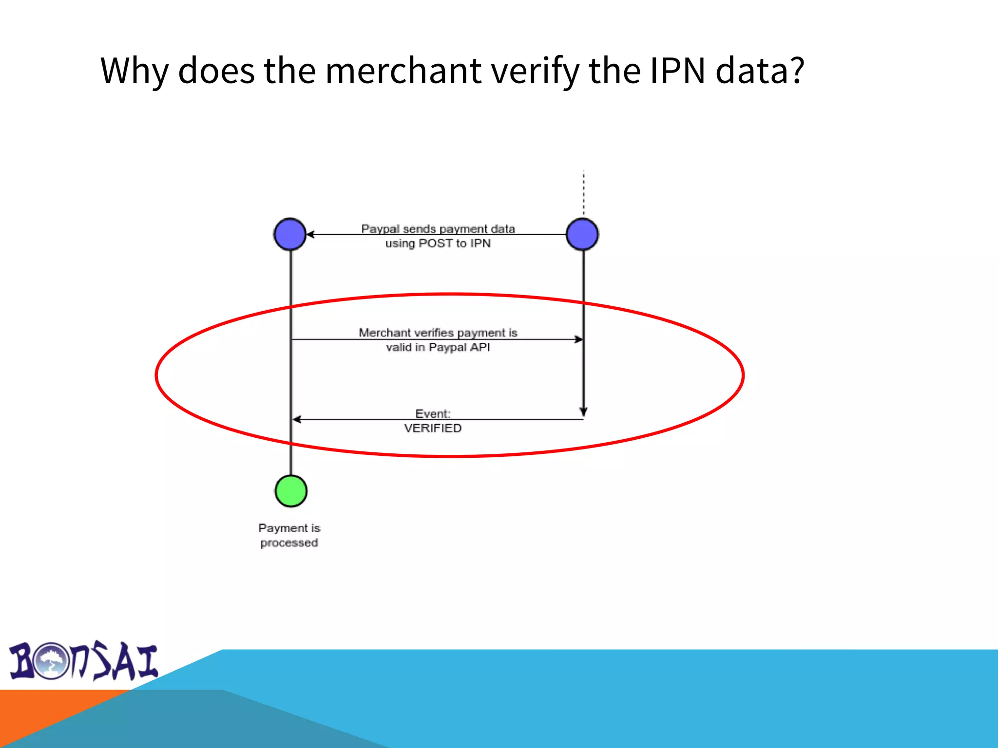 Why does the merchant verify the IPN data?
 