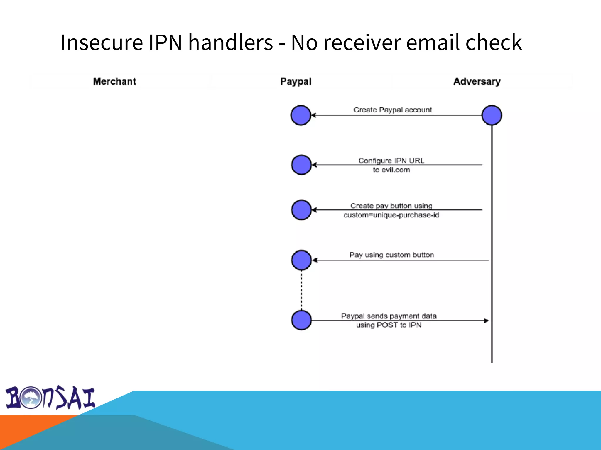 Insecure IPN handlers - No receiver email check
 