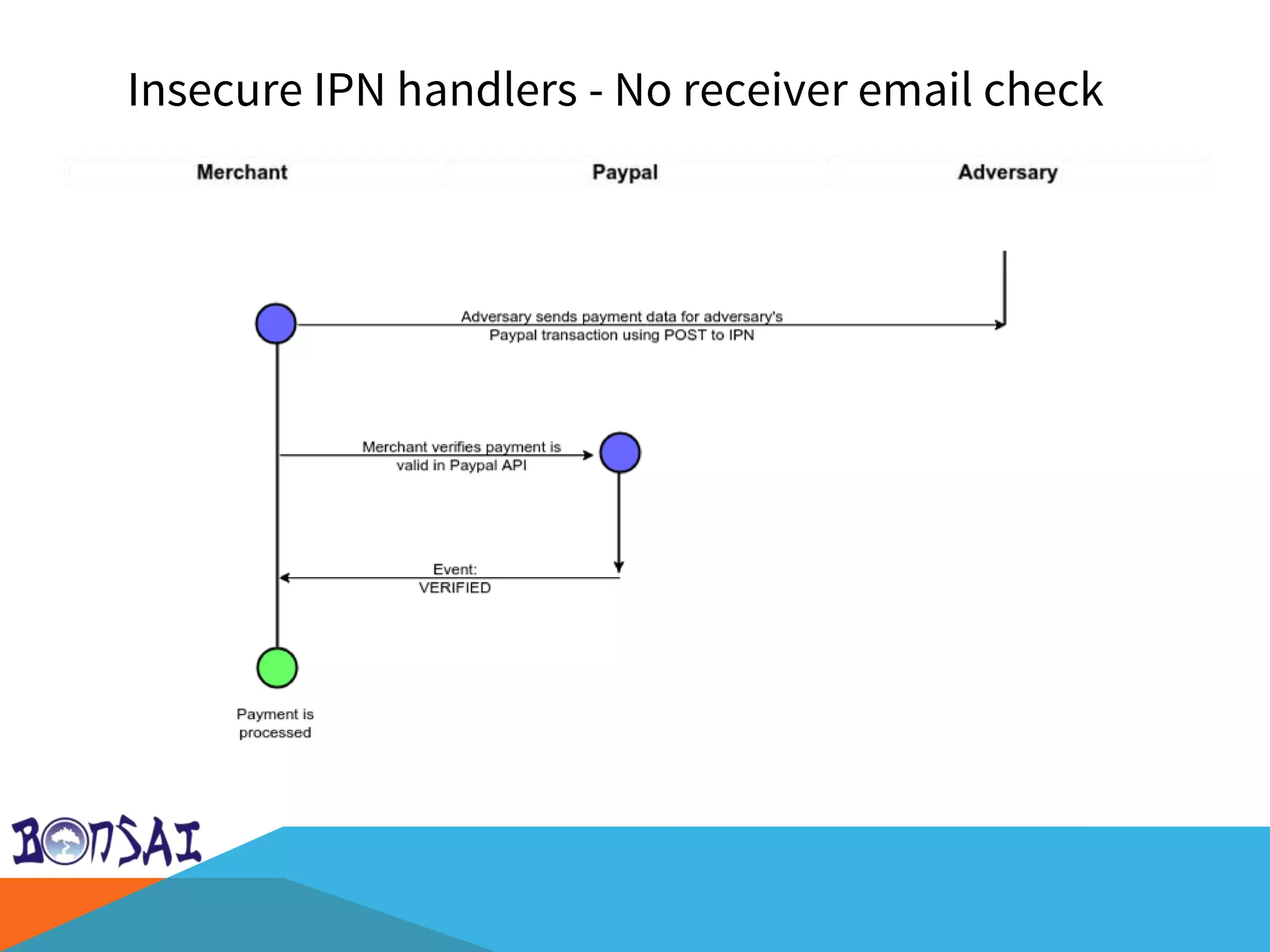Insecure IPN handlers - No receiver email check
 