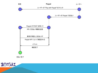 業者 ユーザー
ユーザーが "Pay with Paypal" をクリック
ユーザーが Paypal で支払い
IPN で支払い情報を送信
Paypal が POST を用いて
Paypal API によって検証される
業者が承認した支払いが
検証完了
イベント
支払い完了
 
