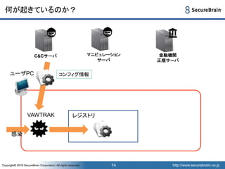 http://www.securebrain.co.jpCopyright© 2016 SecureBrain Corporation, All rights reserved. http://www.securebrain.co.jpCopyright© 2016 SecureBrain Corporation, All rights reserved.
何が起きているのか？
14
VAWTRAK
ユーザPC
レジストリ
感染
コンフィグ情報
C&Cサーバ マニピュレーション
サーバ
金融機関
正規サーバ
 