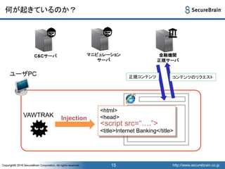 http://www.securebrain.co.jpCopyright© 2016 SecureBrain Corporation, All rights reserved. http://www.securebrain.co.jpCopyright© 2016 SecureBrain Corporation, All rights reserved.
何が起きているのか？
15
VAWTRAK
ユーザPC
<html>
<head>
<title>Internet Banking</title>
コンテンツのリクエスト
Injection
<script src=“….”>
正規コンテンツ
C&Cサーバ マニピュレーション
サーバ
金融機関
正規サーバ
 