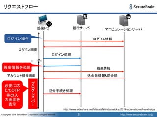 http://www.securebrain.co.jpCopyright© 2016 SecureBrain Corporation, All rights reserved. http://www.securebrain.co.jpCopyright© 2016 SecureBrain Corporation, All rights reserved.
リクエストフロー
21
感染PC
ログイン操作
銀行サーバ マニピュレーションサーバ
ログイン情報
ログイン処理
ログイン画面
アカウント情報画面
残高情報を盗聴 残高情報
送金先情報&送金額
送金手続き処理
プ
ロ
グ
レ
ス
バ
ー
必要に応
じてOTP
等の入
力画面を
表示
http://www.slideshare.net/MasataNishida/avtokyo2014-obsevation-of-vawtrakja
 