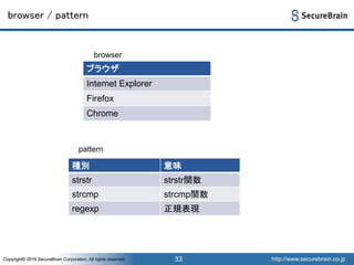 http://www.securebrain.co.jpCopyright© 2016 SecureBrain Corporation, All rights reserved. http://www.securebrain.co.jpCopyright© 2016 SecureBrain Corporation, All rights reserved.
browser / pattern
ブラウザ
Internet Explorer
Firefox
Chrome
33
browser
種別 意味
strstr strstr関数
strcmp strcmp関数
regexp 正規表現
pattern
 
