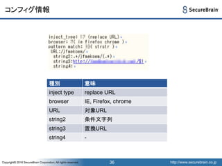http://www.securebrain.co.jpCopyright© 2016 SecureBrain Corporation, All rights reserved. http://www.securebrain.co.jpCopyright© 2016 SecureBrain Corporation, All rights reserved.
コンフィグ情報
36
種別 意味
inject type replace URL
browser IE, Firefox, chrome
URL 対象URL
string2 条件文字列
string3 置換URL
string4 -
 