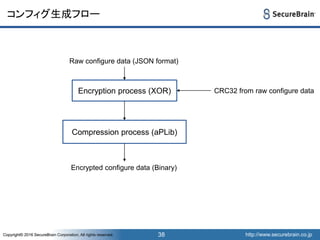 http://www.securebrain.co.jpCopyright© 2016 SecureBrain Corporation, All rights reserved. http://www.securebrain.co.jpCopyright© 2016 SecureBrain Corporation, All rights reserved.
コンフィグ生成フロー
38
Encryption process (XOR)
Raw configure data (JSON format)
CRC32 from raw configure data
Compression process (aPLib)
Encrypted configure data (Binary)
 