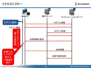 http://www.securebrain.co.jpCopyright© 2016 SecureBrain Corporation, All rights reserved. http://www.securebrain.co.jpCopyright© 2016 SecureBrain Corporation, All rights reserved.
リクエストフロー
51
感染PC
ログイン操作
銀行サーバ マニピュレーションサーバ
ログイン情報
ログイン処理
ログイン画面
送金手続き処理
決済情報の要求
セ
キ
ュ
リ
テ
ィ
ソ
フ
ト
導
入
の
偽
画
面
決済情報
必要に応
じてOTP
等の入
力画面を
表示
 