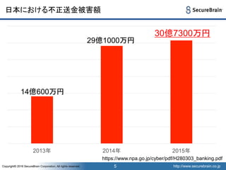 http://www.securebrain.co.jpCopyright© 2016 SecureBrain Corporation, All rights reserved. http://www.securebrain.co.jpCopyright© 2016 SecureBrain Corporation, All rights reserved.
日本における不正送金被害額
5
2013年 2014年 2015年
29億1000万円
30億7300万円
14億600万円
https://www.npa.go.jp/cyber/pdf/H280303_banking.pdf
 