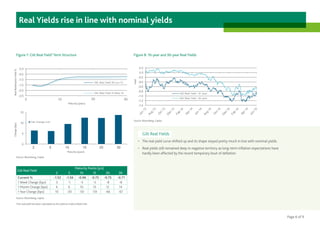 Page 6 of 9
Gilt Real Yields
• 	 The real yield curve shifted up and its shape stayed pretty much in line with nominal yields.
• 	 Real yields still remained deep in negative territory as long-term inflation expectations have
hardly been affected by the recent temporary bout of deflation.
Gilt Real Yield
Maturity Points (yrs)
2 5 10 15 20 30
Current % -1.52 -1.56 -0.96 -0.75 -0.75 -0.71
1 Week Change (bps) 3 -1 -3 -5 -8 -8
1 Month Change (bps) 6 6 10 13 12 14
1 Year Change (bps) 10 -30 -50 -59 -66 -67
Real Yields rise in line with nominal yields
Figure 7: Gilt Real Yield3
Term Structure Figure 8: 10-year and 30-year Real Yields
Source: Bloomberg, Capita
3
Gilt real yield has been calculated as the yield on index-linked Gilts
Source: Bloomberg, Capita
Source: Bloomberg, Capita
0 10 20 30
2 5 10 15 20 30
Maturity (years)
Maturity (years)
RealRedemptionYield%Change(bps)
Yield
 