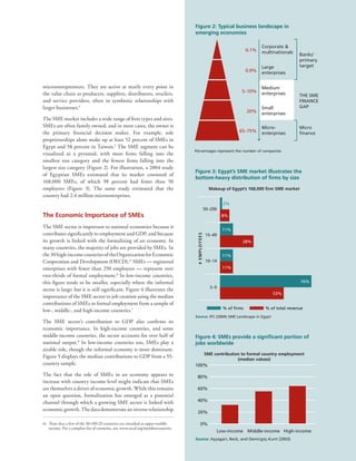 11IFC Advisory Services | Access to Finance
microentrepreneurs. They are active at nearly every point in
the value chain as producers, suppliers, distributors, retailers,
and service providers, often in symbiotic relationships with
larger businesses.4
The SME market includes a wide range of firm types and sizes.
SMEs are often family owned, and in most cases, the owner is
the primary financial decision maker. For example, sole
proprietorships alone make up at least 52 percent of SMEs in
Egypt and 58 percent in Taiwan.5
The SME segment can be
visualized as a pyramid, with most firms falling into the
smallest size category and the fewest firms falling into the
largest size category (Figure 2). For illustration, a 2004 study
of Egyptian SMEs estimated that its market consisted of
168,000 SMEs, of which 98 percent had fewer than 50
employees (Figure 3). The same study estimated that the
country had 2.4 million microenterprises.
The Economic Importance of SMEs
The SME sector is important to national economies because it
contributes significantly to employment and GDP, and because
its growth is linked with the formalizing of an economy. In
many countries, the majority of jobs are provided by SMEs. In
the30high-incomecountriesoftheOrganizationforEconomic
Cooperation and Development (OECD),iii
SMEs — registered
enterprises with fewer than 250 employees — represent over
two-thirds of formal employment.6
In low-income countries,
this figure tends to be smaller, especially where the informal
sector is large; but it is still significant. Figure 4 illustrates the
importance of the SME sector to job creation using the median
contributions of SMEs to formal employment from a sample of
low-, middle-, and high-income countries.7
The SME sector’s contribution to GDP also confirms its
economic importance. In high-income countries, and some
middle-income countries, the sector accounts for over half of
national output.8
In low-income countries too, SMEs play a
sizable role, though the informal economy is more dominant.
Figure 5 displays the median contributions to GDP from a 55-
country sample.
The fact that the role of SMEs in an economy appears to
increase with country income level might indicate that SMEs
are themselves a driver of economic growth. While this remains
an open question, formalization has emerged as a potential
channel through which a growing SME sector is linked with
economic growth. The data demonstrate an inverse relationship
iii  Note that a few of the 30 OECD countries are classified as upper-middle
income. For a complete list of countries, see: www.oecd.org/membercountries
Figure 2: Typical business landscape in
emerging economies
Percentages represent the number of companies
0.9%
Corporate 
multinationals
Large
enterprises
5–10%
Medium
enterprises
20%
Small
enterprises
65–75%
Micro-
enterprises
Banks’
primary
target
THE SME
FINANCE
GAP
Micro
finance
0.1%
Figure 4: SMEs provide a significant portion of
jobs worldwide
SME contribution to formal country employment
(median values)
Source: Ayyagari, Beck, and Demirgüç-Kunt (2003)
Figure 3: Egypt’s SME market illustrates the
bottom-heavy distribution of firms by size
Makeup of Egypt’s 168,000 firm SME market
Source: IFC (2004) SME Landscape in Egypt
50–200
15–49
10–14
5–9
% of firms % of total revenue
#EMPLOYEES
2%
8%
11%
28%
11%
11%
76%
53%
Low-income Middle-income High-income
0%
20%
40%
60%
80%
100%
 