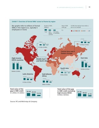13IFC Advisory Services | Access to Finance
1.9-2.3
1.4-1.8
0.4-0.6
$110bn-$140bn
3.5-4.3
3.0-3.7
1.3-1.7
$80bn-$100bn
2.0-2.8
1.0-1.2
0.5-0.7
$30bn-$40bn
11-14 11-14
5-6
$600bn-$700bn
3.1-3.7
2.6-3.2 2.0-2.5
$125bn-$155bn
36-44 29-35
13-16
Total value of the
gap in SME credit:
$1,300bn-$1,600bn
25-30
18-22
8-10
Total value of the gap
in SME credit excluding
high-income OECD:
$700bn-$850bn
High-income
OECD countries
Latin America
South Asia
Middle East
and North Africa 11.2-13.6
7.6-9.1
2.0-2.5
$250bn-$310bn
East Asia
Sub-Saharan
Africa
Central Asia and
Eastern Europe
2.7-3.3
2.5-3.0
1.5-1.9
$105bn-$130bn
Bar graphs refer to millions of formal
SMEs in the region (i.e., typically 5
employees or more)
Number of SMEs
(Millions)
$bn
Value of SME
credit gap
20-39 40-59 5920
% SMEs that need but have neither a
loan nor an overdraft
Total With
deposit
accounts
With loans
or overdrafts
Source: IFC and McKinseys  Company
Exhibit 1: Overview of formal SMEs’ access to finance by region
 