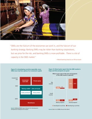 17IFC Advisory Services | Access to Finance
Figure 9: In developing countries especially, many
SMEs have had few options for investment capital
Source: Dalberg (2008) Aspen Network for Development
Entrepreneurs: Background Analysis
Investment
size
$2M
$25K
Commercial
bank debt
Private equity
Microfinance
“Missing middle” – debt and equity
Family and friends Money lenders
“SMEs are the fulcrum of the economies we work in, and the fulcrum of our
banking strategy. Banking SMEs may be riskier than banking corporations,
but we price for the risk, and banking SMEs is more profitable…There is a lot of
capacity in the SME market.”
—Retail banking head at an African bank
Figure 10: Most banks report that the SME market is
large and that prospects are good
What is your view of the size and prospects
of the SME market in general?
Source: Beck et al (2008) Around the World
Developed countries Developing countries
Big
market
Small
market
Bleak prospects Good prospects
83%82%
18%
0% 0% 0%
14%
3%
 