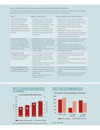 Figure 13: Outstanding US small business loan
volume grew 18% from 2005 to 2008, totaling
over $700 billion
US outstanding small business loans
Source: US Small Business Administration, midyear call report data
800 30
27
24
21
18
15
750
700
650
800
550
500
450
400
2005 2006 2007 2008
Volume ($) loans $1M # loans $1M
MILLIONSOFLOANS
$BILLION
Figure 14: Non-OECD (developing) countries
perceive a larger gap in SME debt financing
Percentage of countries identifying a financing gap
Source: OECD (2006)
0%
20%
40%
60%
80%
100%
Is there a gap? …in debt
financing?
…in equity
financing?
OECD countries Non-OECD countries
Box 2.1: Important sources of cross-country data on bank perceptions and practices
The following studies provide both depth and breadth (in terms of country coverage) of understanding of the SME
banking industry, and have served as a guide for discussions of bank trends and approaches.
Study Sample / Source data Topics covered / Highlighted findings
Around the World Survey
Beck, Thorsten, Asli Demir-
güç-Kunt, and Maria S.
Martínez Pería (2008) Bank
Financing for SMEs Around
the World: Drivers, Obstacles,
Business Models, and Lending
Practices
•• 91 banks surveyed in 45 countries
(38 developing and 7 developed)
•• On average banks accounted for
32 percent of total banking system
loans in countries surveyed
•• Emphasis on overall market share
coverage means that large banks
are more strongly represented in
the sample
•• Topics include drivers, obstacles, business
models (including definitions of SMEs, credit
risk structures, organizational setup) lending
practices, perceptions of the market
•• Attractiveness of SME market is a global
phenomenon
•• Differences in lending patterns between
foreign/domestic, or state/private-owned banks
are small compared with differences between
developed and developing countries
Bank Involvement Study
de la Torre, Augusto, Maria
S. Martínez Pería, and Sergio
L. Schmukler (2009a) Bank In-
volvement with SMEs: Beyond
Relationship Lending
•• 48 banks studied in 12 countries
•• Data compiled from in-depth World
Bank interviews with bank business
managers and IFC’s Benchmarking
study of leading banks
•• 1000s of SMEs, from survey of Latin
American SMEs
•• Topics include drivers and obstacles, attitudes
towards SMEs, products offered and used
by SMEs
•• SME lending is not only the domain of
relationship-lending niche banks; large and
foreign banks not only target SMEs, but have
advantages in doing so.
Benchmarking Study
IFC (2007) Benchmarking SME
Banking Practices in OECD
and Emerging Markets
•• 11 “good practice” banks studied
•• Banks serve SMEs in 8 countries:
Australia, Brazil, India, the Neth-
erlands, Poland, Thailand, the UK,
and the USA
•• Data often split between SE and ME
business models, 17 in total
•• Topic is leading bank practices, structured in
parallel with the five strategic areas of the
CHECK Diagnostic
•• Less than 40 percent of revenue is generated
by credit products
•• Segmentation of the SME market is important
Benchmarking Web Survey
IFC (2008–2009) SME Banking
Benchmarking Web Survey
•• 12 banks (self-selected) from devel-
oping countries completed a Web
survey to compare themselves with
other banks
•• Study is ongoing as more banks
complete survey
•• Topics are the same as with the Benchmarking
study, but these banks are all from emerging
markets
•• SME banking reported to be more profitable
on average than overall bank operations
 