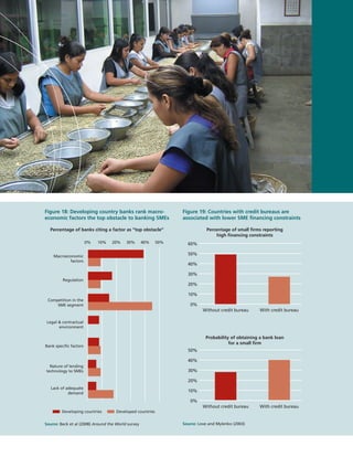 THE SME BANKING KNOWLEDGE GUIDE24
Figure 19: Countries with credit bureaus are
associated with lower SME financing constraints
Percentage of small firms reporting
high financing constraints
Source: Love and Mylenko (2003)
0%
10%
20%
30%
40%
50%
60%
With credit bureauWithout credit bureau
0%
10%
20%
30%
40%
50%
With credit bureauWithout credit bureau
Probability of obtaining a bank loan
for a small firm
Figure 18: Developing country banks rank macro-
economic factors the top obstacle to banking SMEs
Percentage of banks citing a factor as “top obstacle”
Source: Beck et al (2008) Around the World survey
0% 10% 20% 30% 40% 50%
Lack of adequate
demand
Nature of lending
technology to SMEs
Bank specific factors
Legal  contractual
environment
Competition in the
SME segment
Regulation
Macroeconomic
factors
0 10 20 30 40 50
Developed countriesNature of lending technology to SMEs
Bank specific factors
Legal and contractual environment
Competition in the SME segment
Regulations
Macroeconomic factors
Developing countries Developed countries
 