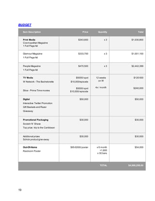 19
BUDGET
Item Description Price Quantity Total
Print Media
Cosmopolitan Magazine
1 Full Page Ad
$343,600 x 3 $1,030,800
Glamour Magazine
1 Full Page Ad
$333,700 x 3 $1,001,100
People Magazine
1 Full Page Ad
$470,500 x 3 $2,442,399
TV Media
W Network - The Bachelorette
Slice - Prime Time movies
$5000/spot
$10,000/episode
$5000/spot
$10,000/episode
12 weeks
on W
4x / month
$120 000
$240,000
Digital
Interactive Twitter Promotion
Gift Baskets and Razor
Giveaway
$50,000 $50,000
Promotional Packaging
Scratch N’ Shave
Top prize: trip to the Caribbean
$30,000 $30,000
Additional prizes
Schick productgive-away
$30,000 $30,000
Out-Of-Home
Restroom Poster
$95-$300/poster x 6 month
=1,800
x 30 bars
$54,000
TOTAL $4,998,299.00
 