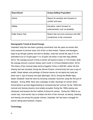 6
Razor Brand Unique Selling Proposition
Schick Razors for sensitive skin focused on
comfort and ease
Gillette Innovative razors focused on
enhancements such as durability
Dollar Shave Club Razors that are price conscious and offer
convenience to the consumers
Demographic Trends & Social Change
Unwanted body hair has been a growing social trend over the years as women feel
more pressure to remove every inch of hair on their bodies. Tweens and teenagers
begin to go through puberty and start to develop body hair around the age of 12. An
estimated 8 out of 10 girls aged 11 to 16 years old shave or wax their legs (Meikle,
2013). The average amount of time a women will spend to shave is 10.9 minutes while
the average amount a woman shaves each month is 12 times (Statistics Brain, 2012).
The history of hair removal dates back to Egyptian Times in 4500 BC, where the first
shaving tool was recorded. During the Roman Empire, minimal body hair was a sign of
wealth. Greek statues and paintings of Grecian women do not depict any body hair
which was a sign of beauty and class (Barringer, 2012). During the Middle Ages,
Queen Elizabeth I lead the trend by removing unwanted facial hair using the first pair of
tweezers. During WWII, there was a shortage of nylon stockings for women which
forced ladies to go bare legged leading to increased leg hair removal. By the 1950s hair
removal and shaving became more widely accepted. During the 1960s waxing was
introduced and became the first method of choice for women. During the 1980s to our
current day, most women rely on at least one form of hair removal, as waxing, tweezing
and shaving are among the popular choices. Unwanted hair has been a struggle for
women dating back hundreds of years.
Technology
 