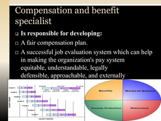 Compensation and benefit
specialist
   Is responsible for developing:
   A fair compensation plan.
   A successful job evaluation system which can help
    in making the organization's pay system
    equitable, understandable, legally
    defensible, approachable, and externally
    competitive.
 