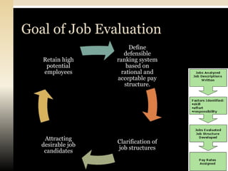 Goal of Job Evaluation
                        Define
                      defensible
   Retain high     ranking system
    potential          based on
   employees         rational and
                   acceptable pay
                      structure.




    Attracting
                   Clarification of
   desirable job
                   job structures
    candidates
 