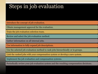 Steps in job evaluation

Introduce the concept of job evaluation.

Obtain management approval for the evaluation.

Train the job evaluation selection team.

Review and select the job evaluation method.

Gather information on all internal jobs.

Use information to fully expand job descriptions.

Use the selected job evaluation method to rank jobs hierarchically or in groups.

Link the ranked jobs with your compensation system or develop a new system.

Implement the job evaluation and compensation systems.

Periodically review your job evaluation system and the resulting compensation decisions.
 