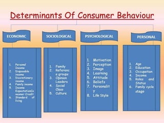 Curated visual reference: Visual Reference: Consumer Behaviour What Is Consumer And Beha
