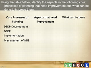 Using the table below, identify the aspects in the following core
  processes of planning that need improvement and what c...