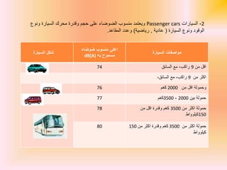 2-‫السيارات‬Passenger cars‫ونوع‬ ‫السيارة‬ ‫محرك‬ ‫وقدرة‬ ‫حجم‬ ‫على‬ ‫الضوضاء‬ ‫منسوب‬ ‫ويعتمد‬
‫السيارة‬ ‫ونوع‬ ‫الوقود‬(‫عادية‬,‫رياضية‬)‫المقاعد‬ ‫وعدد‬.
‫مواصفات‬‫السيارة‬
‫اعلى‬‫ضوضاء‬ ‫منسوب‬
‫به‬ ‫مسموح‬dB(A)
‫السيارة‬ ‫شكل‬
‫من‬ ‫اقل‬9‫مع‬ ،‫راكب‬‫السائق‬74
‫اكثر‬‫من‬9،‫السائق‬ ‫مع‬ ،‫راكب‬
‫من‬ ‫اقل‬ ‫وحمولة‬2000‫كغم‬76
‫بين‬ ‫حمولة‬2000-3500‫كغم‬77
‫من‬ ‫اكثر‬ ‫حمولة‬3500‫من‬ ‫اقل‬ ‫وقدرة‬ ‫كغم‬
150‫كيلوواط‬
78
‫من‬ ‫اكثر‬ ‫حمولة‬3500‫من‬ ‫اكثر‬ ‫وقدرة‬ ‫كغم‬150
‫كيلوواط‬
80
 