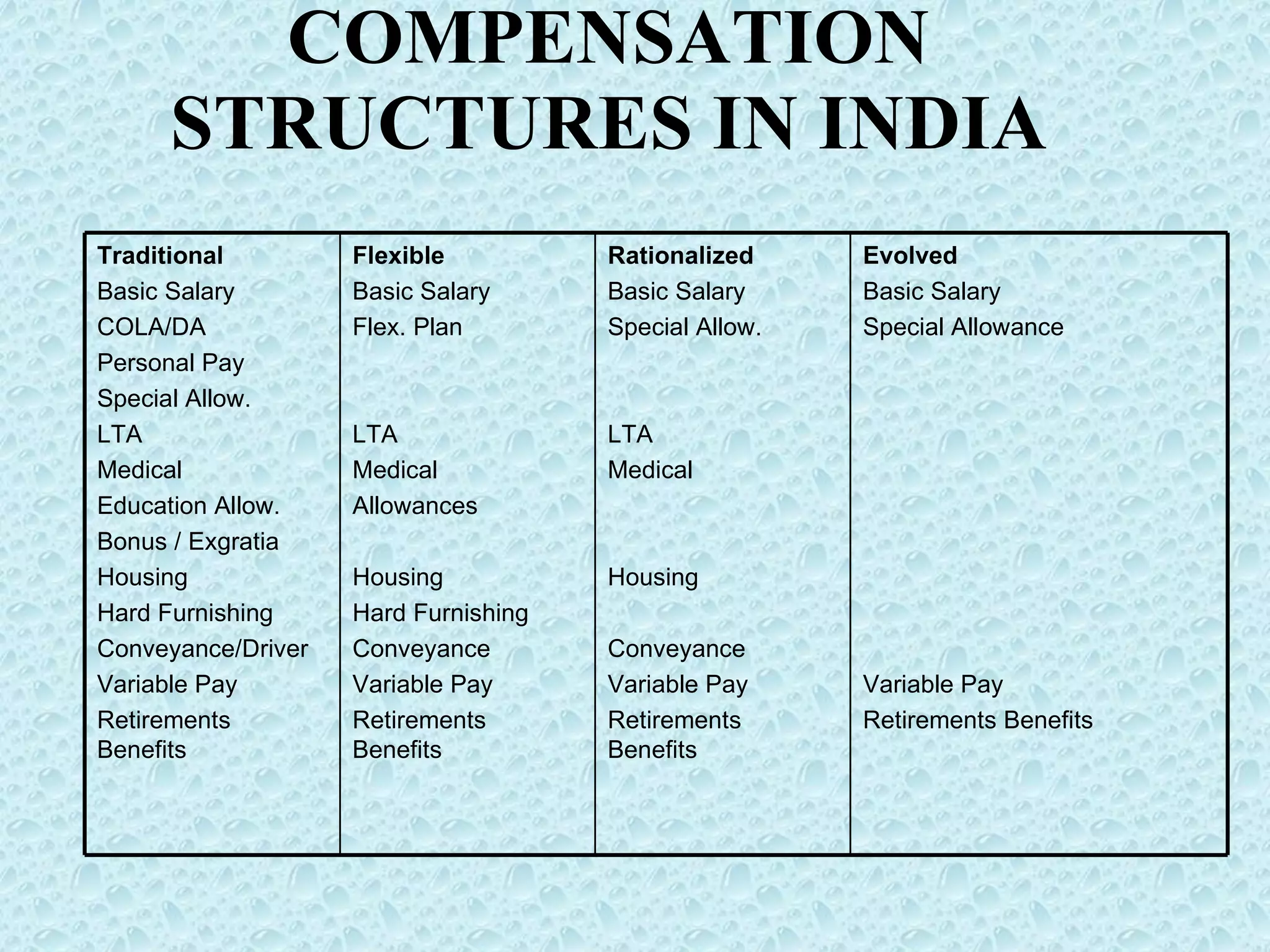 COMPENSATION STRUCTURES IN INDIA Traditional Basic Salary COLA/DA Personal Pay Special Allow. LTA Medical Education Allow. Bonus / Exgratia Housing Hard Furnishing Conveyance/Driver Variable Pay Retirements Benefits Flexible Basic Salary Flex. Plan     LTA Medical Allowances   Housing Hard Furnishing Conveyance Variable Pay Retirements Benefits Rationalized Basic Salary Special Allow.     LTA Medical     Housing   Conveyance Variable Pay Retirements Benefits Evolved Basic Salary Special Allowance                   Variable Pay Retirements Benefits 
