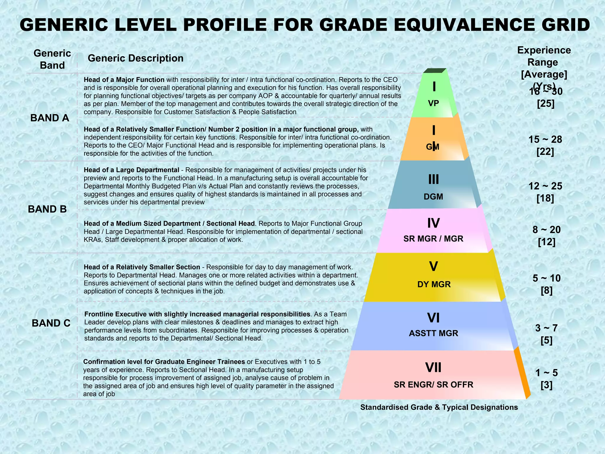 GENERIC LEVEL PROFILE FOR GRADE EQUIVALENCE GRID Generic Band BAND A Generic Description  Experience Range  [Average] (Yrs) 18 ~ 30 [25] 15 ~ 28 [22] VII SR ENGR/ SR OFFR VI ASSTT MGR DY MGR V 8 ~ 20 [12] SR MGR / MGR IV 12 ~ 25 [18] 5 ~ 10 [8] 3 ~ 7 [5] 1 ~ 5 [3] Head of a Major Function  with responsibility for inter / intra functional co-ordination. Reports to the CEO and is responsible for overall operational planning and execution for his function. Has overall responsibility for planning functional objectives/ targets as per company AOP & accountable for quarterly/ annual results as per plan. Member of the top management and contributes towards the overall strategic direction of the company. Responsible for Customer Satisfaction & People Satisfaction Confirmation level for Graduate Engineer Trainees  or Executives with 1 to 5 years of experience. Reports to Sectional Head. In a manufacturing setup responsible for process improvement of assigned job, analyse cause of problem in the assigned area of job and ensures high level of quality parameter in the assigned area of job Frontline Executive with slightly increased managerial responsibilities . As a Team Leader develop plans with clear milestones & deadlines and manages to extract high performance levels from subordinates. Responsible for improving processes & operation standards and reports to the Departmental/ Sectional Head. Head of a Medium Sized Department / Sectional Head . Reports to Major Functional Group Head / Large Departmental Head. Responsible for implementation of departmental / sectional KRAs, Staff development & proper allocation of work. Head of a Relatively Smaller Section  - Responsible for day to day management of work. Reports to Departmental Head. Manages one or more related activities within a department. Ensures achievement of sectional plans within the defined budget and demonstrates use & application of concepts & techniques in the job. BAND B Head of a Large Departmental  - Responsible for management of activities/ projects under his preview and reports to the Functional Head. In a manufacturing setup is overall accountable for  Departmental Monthly Budgeted Plan v/s Actual Plan and constantly reviews the processes, suggest changes and ensures quality of highest standards is maintained in all processes and services under his departmental preview Head of a Relatively Smaller Function/ Number 2 position in a major functional group,  with independent responsibility for certain key functions. Responsible for inter/ intra functional co-ordination. Reports to the CEO/ Major Functional Head and is responsible for implementing operational plans. Is responsible for the activities of the function. Standardised Grade & Typical Designations BAND C III DGM II GM  I VP 