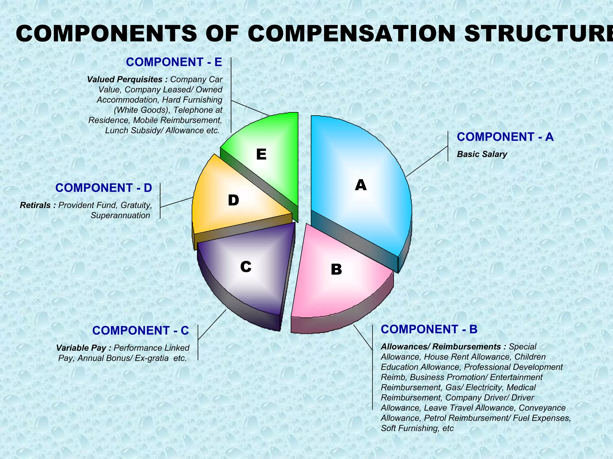 COMPONENT - B Allowances/ Reimbursements :  Special Allowance, House Rent Allowance, Children Education Allowance, Professional Development Reimb, Business Promotion/ Entertainment Reimbursement, Gas/ Electricity, Medical Reimbursement, Company Driver/ Driver Allowance, Leave Travel Allowance, Conveyance Allowance, Petrol Reimbursement/ Fuel Expenses, Soft Furnishing, etc   COMPONENT - A Basic Salary COMPONENT - C Variable Pay :  Performance Linked Pay, Annual Bonus/ Ex-gratia  etc.   COMPONENT - D Retirals :  Provident Fund, Gratuity, Superannuation   COMPONENT - E Valued Perquisites :  Company Car Value, Company Leased/ Owned Accommodation, Hard Furnishing (White Goods), Telephone at Residence, Mobile Reimbursement, Lunch Subsidy/ Allowance etc.  A B C D E COMPONENTS OF COMPENSATION STRUCTURE 