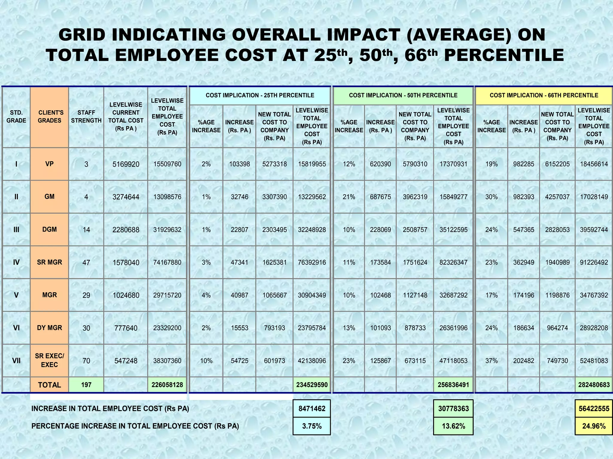 GRID INDICATING OVERALL IMPACT (AVERAGE) ON  TOTAL EMPLOYEE COST AT 25 th , 50 th , 66 th  PERCENTILE 