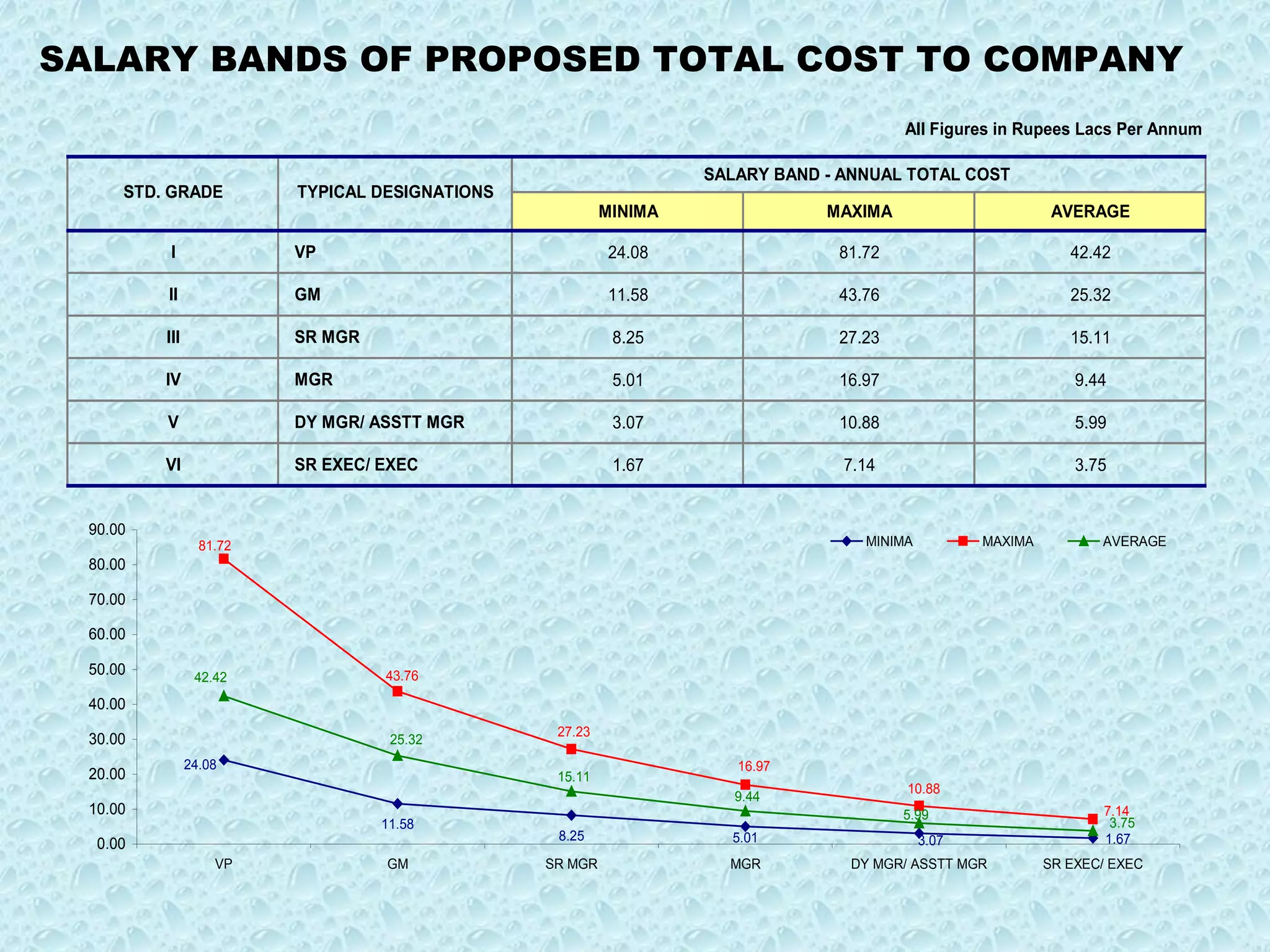 SALARY BANDS OF PROPOSED TOTAL COST TO COMPANY 