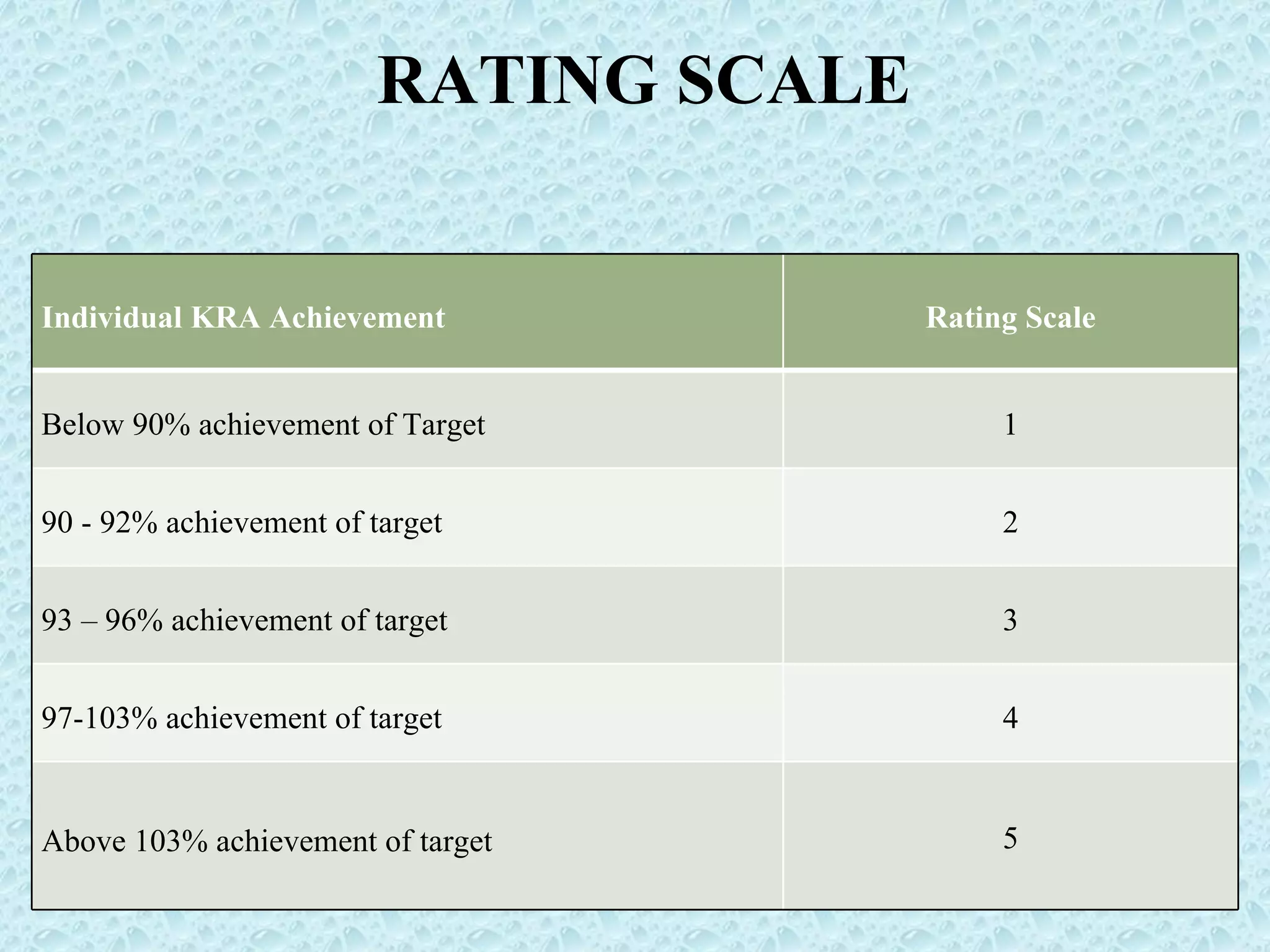 RATING SCALE Individual KRA Achievement  Rating Scale Below 90% achievement of Target 1 90 - 92% achievement of target 2 93 – 96% achievement of target 3 97-103% achievement of target 4 Above 103% achievement of target 5 