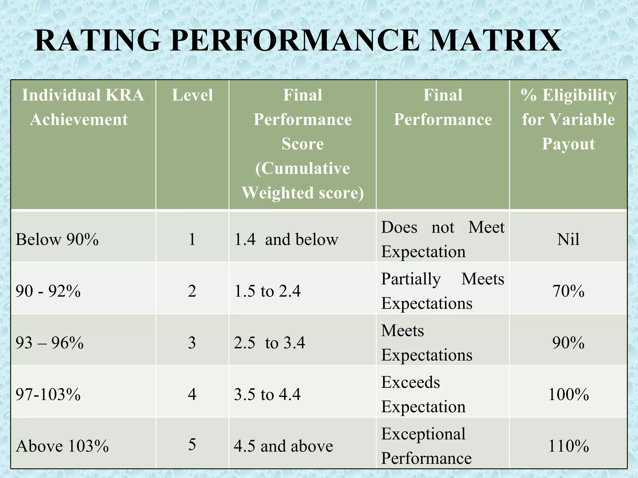 RATING PERFORMANCE MATRIX Individual KRA Achievement  Level Final Performance Score (Cumulative Weighted score) Final Performance % Eligibility for Variable Payout Below 90% 1 1.4  and below Does not Meet Expectation Nil 90 - 92% 2 1.5 to 2.4  Partially Meets Expectations 70% 93 – 96% 3 2.5  to 3.4 Meets Expectations 90% 97-103% 4 3.5 to 4.4 Exceeds Expectation 100% Above 103% 5 4.5 and above Exceptional Performance  110% 