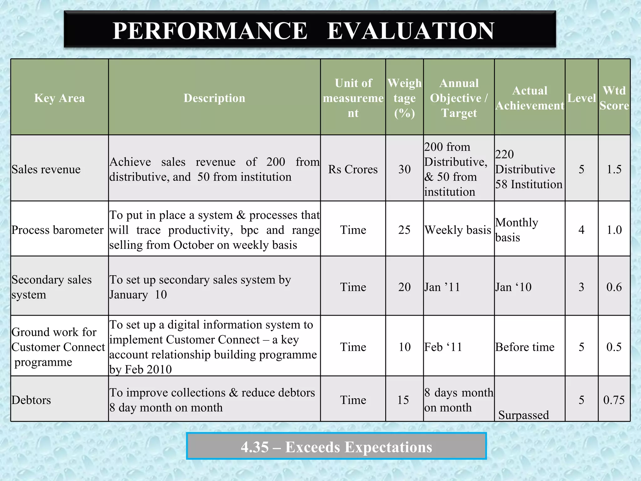 4.35 – Exceeds Expectations Key Area Description Unit of measurement Weightage (%) Annual Objective / Target Actual Achievement  Level Wtd Score Sales revenue Achieve sales revenue of 200 from distributive, and  50 from institution Rs Crores 30 200 from Distributive, & 50 from institution 220 Distributive 58 Institution 5 1.5 Process barometer To put in place a system & processes that will trace productivity, bpc and range selling from October on weekly basis Time 25 Weekly basis Monthly basis 4 1.0 Secondary sales system To set up secondary sales system by January  10 Time 20 Jan ’11 Jan ‘10 3 0.6 Ground work for Customer Connect  programme To set up a digital information system to implement Customer Connect – a key account relationship building programme by Feb 2010 Time 10 Feb ‘11 Before time 5 0.5 Debtors To improve collections & reduce debtors  8 day month on month Time 15  8 days month on month       Surpassed 5 0.75 PERFORMANCE  EVALUATION  