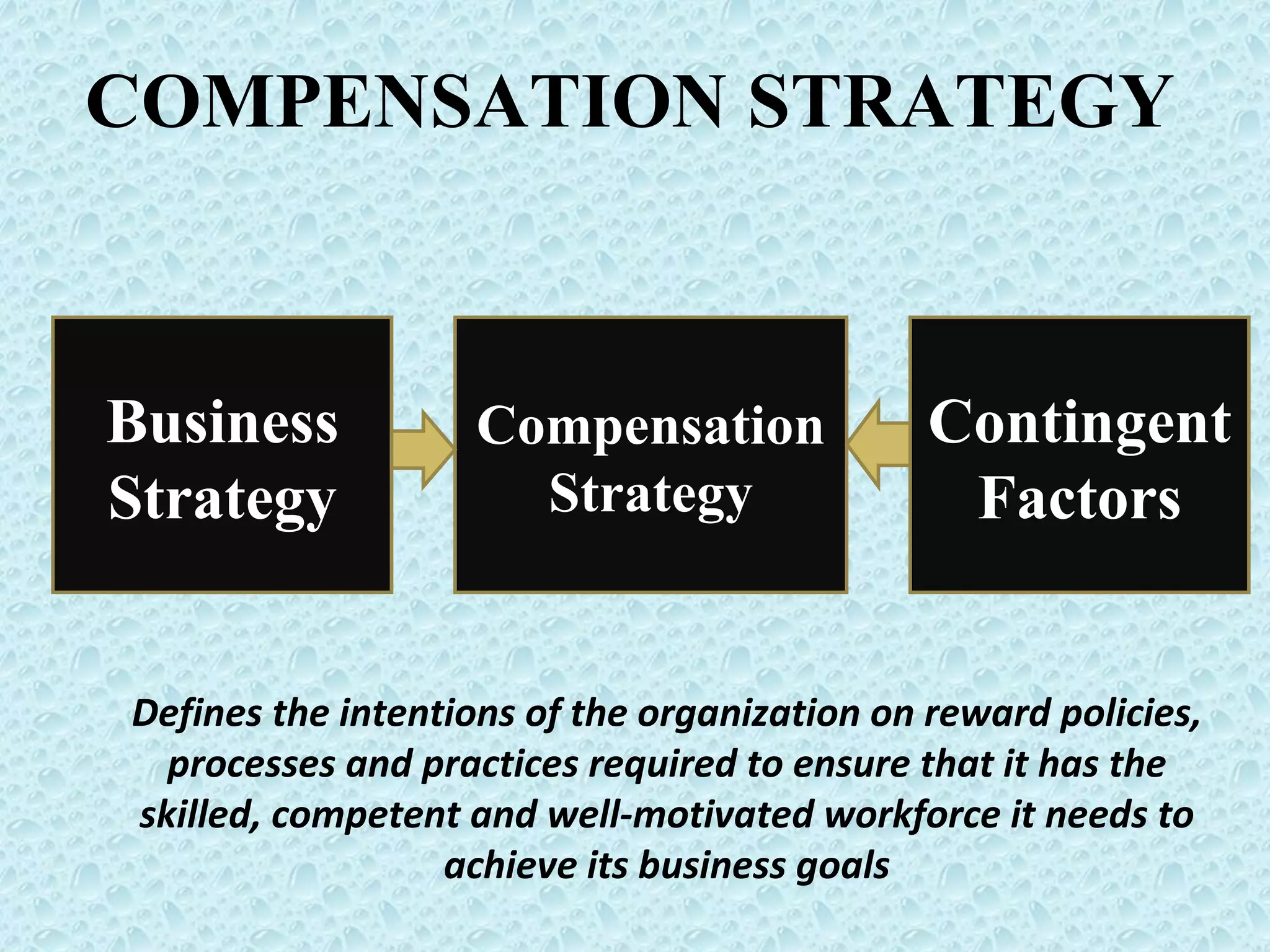 COMPENSATION STRATEGY Business Strategy Compensation Strategy Contingent Factors Defines the intentions of the organization on reward policies, processes and practices required to ensure that it has the skilled, competent and well-motivated workforce it needs to achieve its business goals 