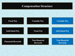 Fixed Pay Variable Pay Non-financial Rewards Financial Rewards Individual Pay Team Pay Variable Pay Individual Pay Non-financial Rewards Compensation Structure 