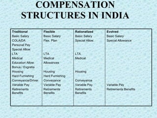 COMPENSATION STRUCTURES IN INDIA Traditional Basic Salary COLA/DA Personal Pay Special Allow. LTA Medical Education Allow. Bonus / Exgratia Housing Hard Furnishing Conveyance/Driver Variable Pay Retirements Benefits Flexible Basic Salary Flex. Plan     LTA Medical Allowances   Housing Hard Furnishing Conveyance Variable Pay Retirements Benefits Rationalized Basic Salary Special Allow.     LTA Medical     Housing   Conveyance Variable Pay Retirements Benefits Evolved Basic Salary Special Allowance                   Variable Pay Retirements Benefits 