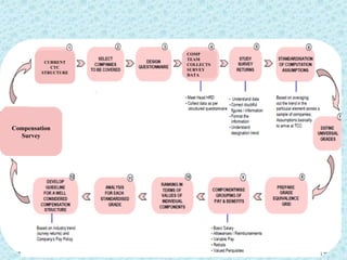 CURRENT CTC STRUCTURE Compensation Survey COMP TEAM COLLECTS SURVEY DATA 
