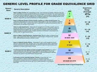GENERIC LEVEL PROFILE FOR GRADE EQUIVALENCE GRID Generic Band BAND A Generic Description  Experience Range  [Average] (Yrs) 18 ~ 30 [25] 15 ~ 28 [22] VII SR ENGR/ SR OFFR VI ASSTT MGR DY MGR V 8 ~ 20 [12] SR MGR / MGR IV 12 ~ 25 [18] 5 ~ 10 [8] 3 ~ 7 [5] 1 ~ 5 [3] Head of a Major Function  with responsibility for inter / intra functional co-ordination. Reports to the CEO and is responsible for overall operational planning and execution for his function. Has overall responsibility for planning functional objectives/ targets as per company AOP & accountable for quarterly/ annual results as per plan. Member of the top management and contributes towards the overall strategic direction of the company. Responsible for Customer Satisfaction & People Satisfaction Confirmation level for Graduate Engineer Trainees  or Executives with 1 to 5 years of experience. Reports to Sectional Head. In a manufacturing setup responsible for process improvement of assigned job, analyse cause of problem in the assigned area of job and ensures high level of quality parameter in the assigned area of job Frontline Executive with slightly increased managerial responsibilities . As a Team Leader develop plans with clear milestones & deadlines and manages to extract high performance levels from subordinates. Responsible for improving processes & operation standards and reports to the Departmental/ Sectional Head. Head of a Medium Sized Department / Sectional Head . Reports to Major Functional Group Head / Large Departmental Head. Responsible for implementation of departmental / sectional KRAs, Staff development & proper allocation of work. Head of a Relatively Smaller Section  - Responsible for day to day management of work. Reports to Departmental Head. Manages one or more related activities within a department. Ensures achievement of sectional plans within the defined budget and demonstrates use & application of concepts & techniques in the job. BAND B Head of a Large Departmental  - Responsible for management of activities/ projects under his preview and reports to the Functional Head. In a manufacturing setup is overall accountable for  Departmental Monthly Budgeted Plan v/s Actual Plan and constantly reviews the processes, suggest changes and ensures quality of highest standards is maintained in all processes and services under his departmental preview Head of a Relatively Smaller Function/ Number 2 position in a major functional group,  with independent responsibility for certain key functions. Responsible for inter/ intra functional co-ordination. Reports to the CEO/ Major Functional Head and is responsible for implementing operational plans. Is responsible for the activities of the function. Standardised Grade & Typical Designations BAND C III DGM II GM  I VP 