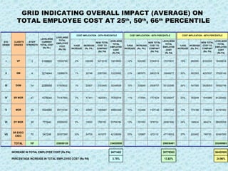 GRID INDICATING OVERALL IMPACT (AVERAGE) ON  TOTAL EMPLOYEE COST AT 25 th , 50 th , 66 th  PERCENTILE 