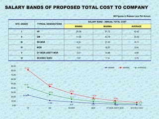 SALARY BANDS OF PROPOSED TOTAL COST TO COMPANY 